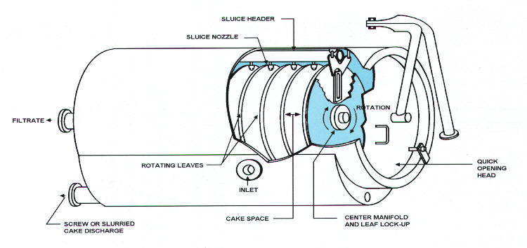 Horizontal Tank-Rotating Leaf Filter