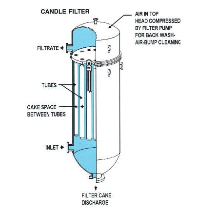 Tube or Candle Filter