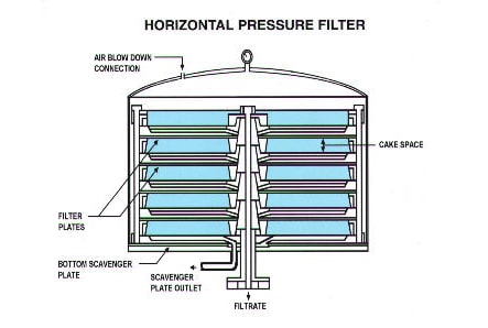Horizontal Pressure Filter