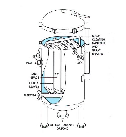 Vertical Tank - Vertical Leaf Filter