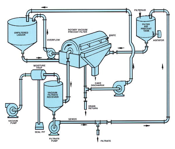 Rotary Vacuum Filter